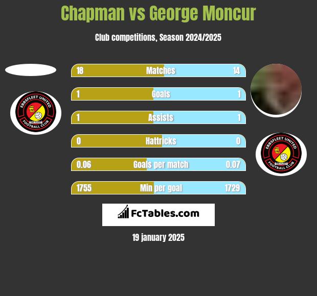 Chapman vs George Moncur h2h player stats