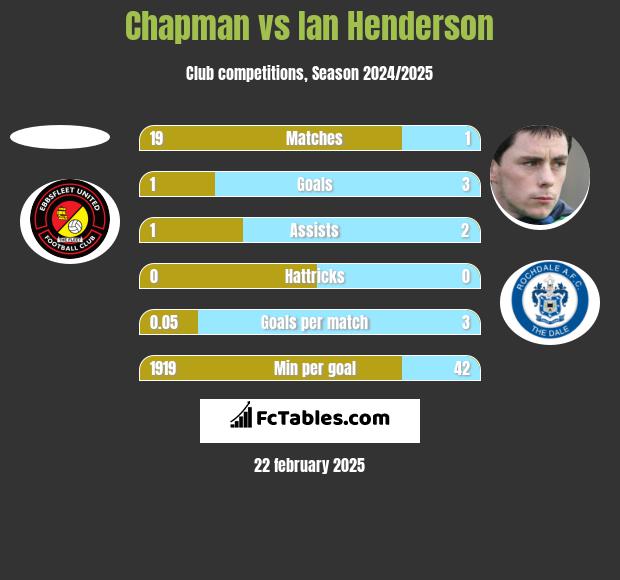 Chapman vs Ian Henderson h2h player stats