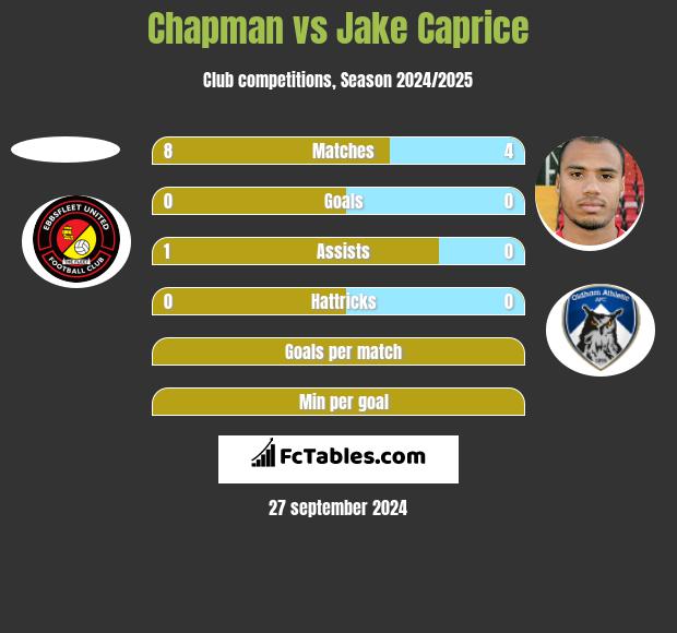 Chapman vs Jake Caprice h2h player stats