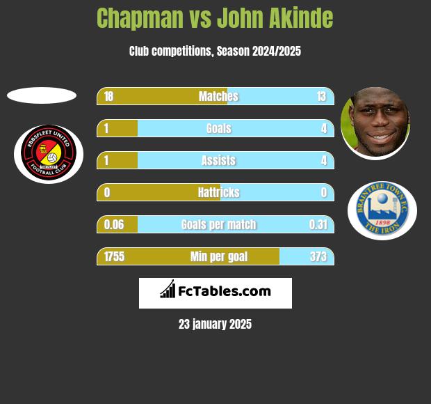 Chapman vs John Akinde h2h player stats