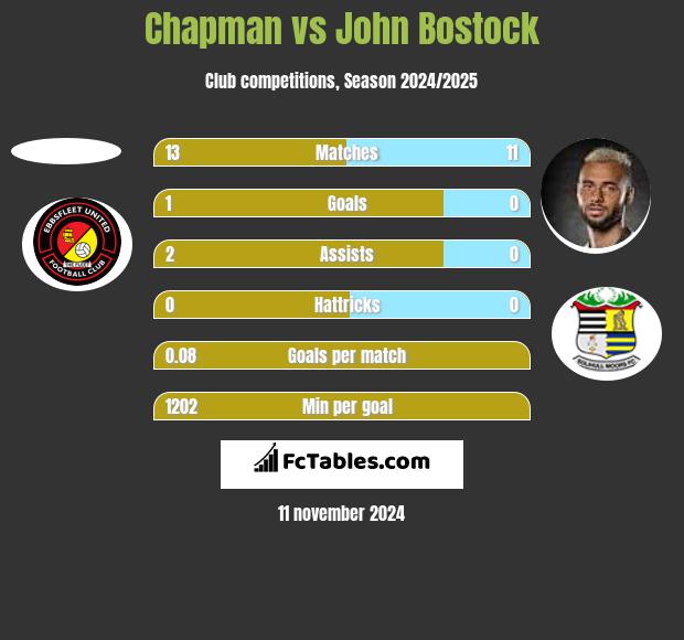 Chapman vs John Bostock h2h player stats