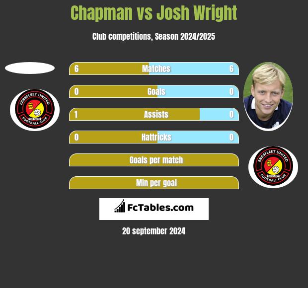 Chapman vs Josh Wright h2h player stats