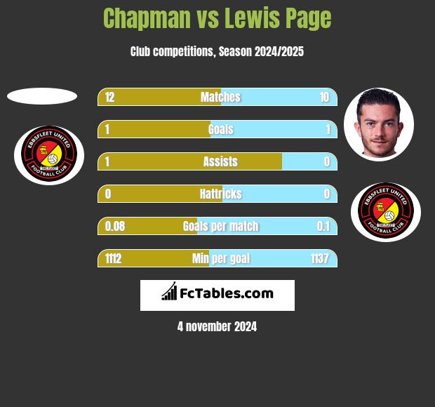 Chapman vs Lewis Page h2h player stats