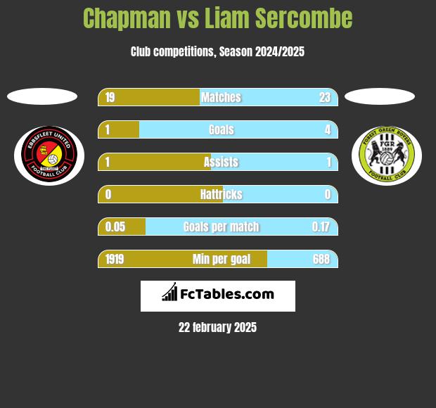 Chapman vs Liam Sercombe h2h player stats