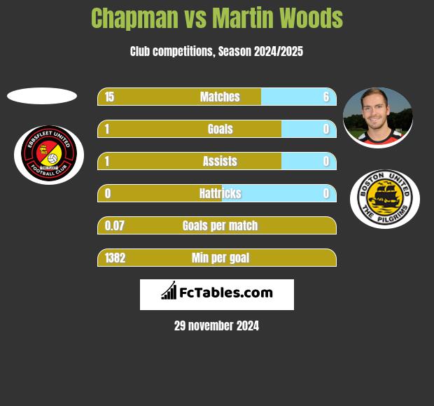 Chapman vs Martin Woods h2h player stats