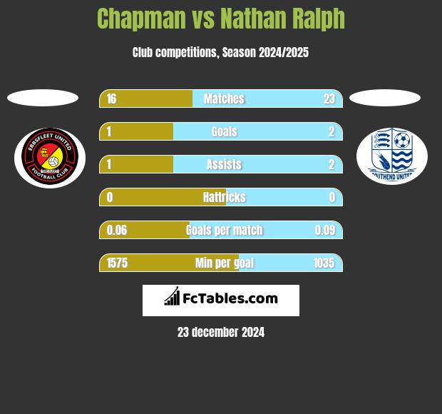 Chapman vs Nathan Ralph h2h player stats