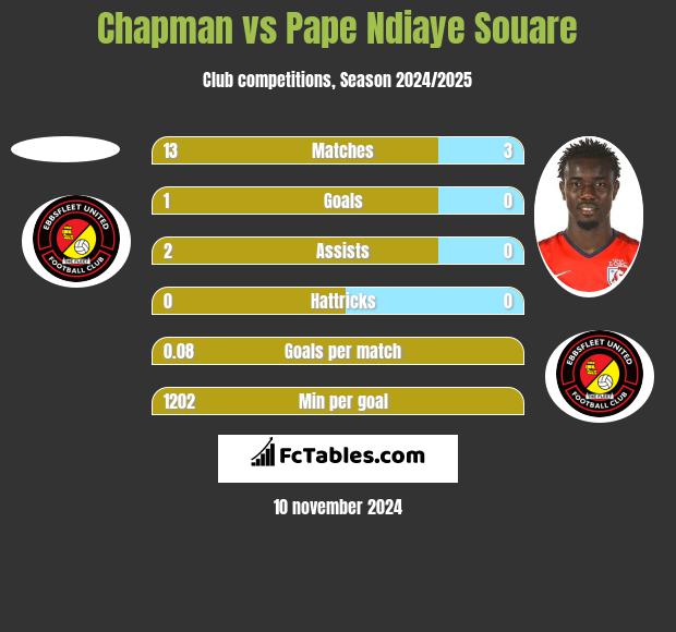 Chapman vs Pape Ndiaye Souare h2h player stats