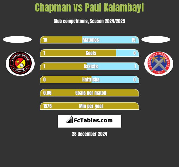 Chapman vs Paul Kalambayi h2h player stats