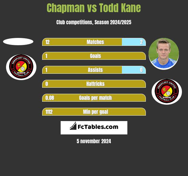 Chapman vs Todd Kane h2h player stats