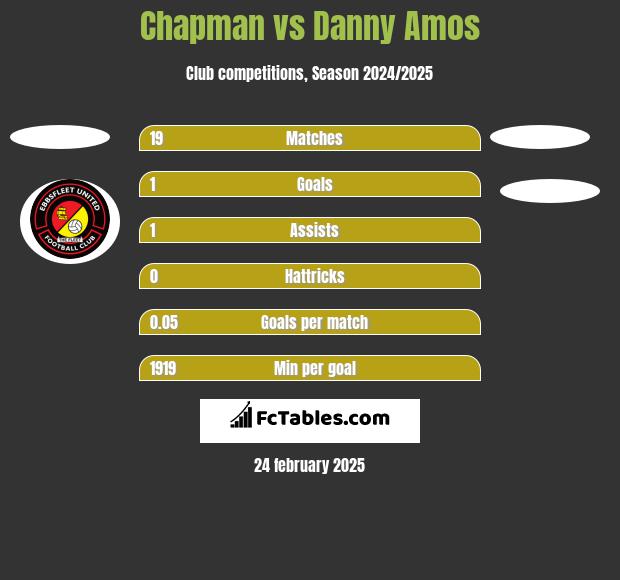 Chapman vs Danny Amos h2h player stats