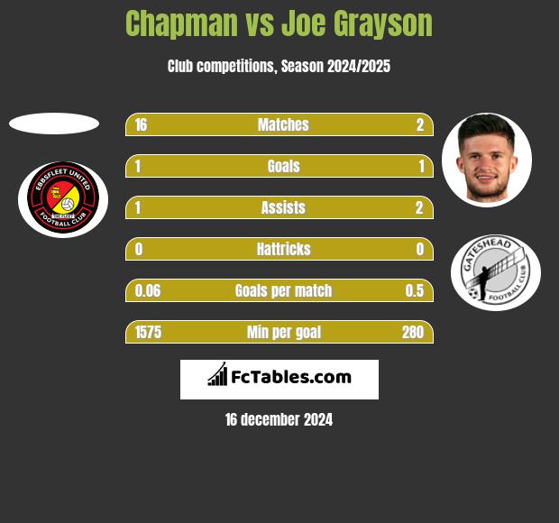 Chapman vs Joe Grayson h2h player stats