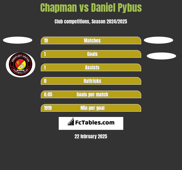 Chapman vs Daniel Pybus h2h player stats