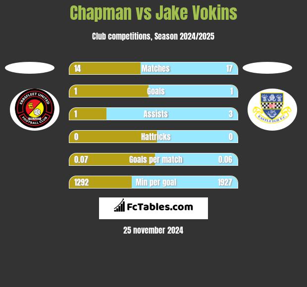 Chapman vs Jake Vokins h2h player stats