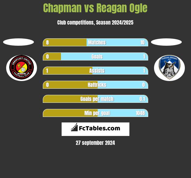 Chapman vs Reagan Ogle h2h player stats