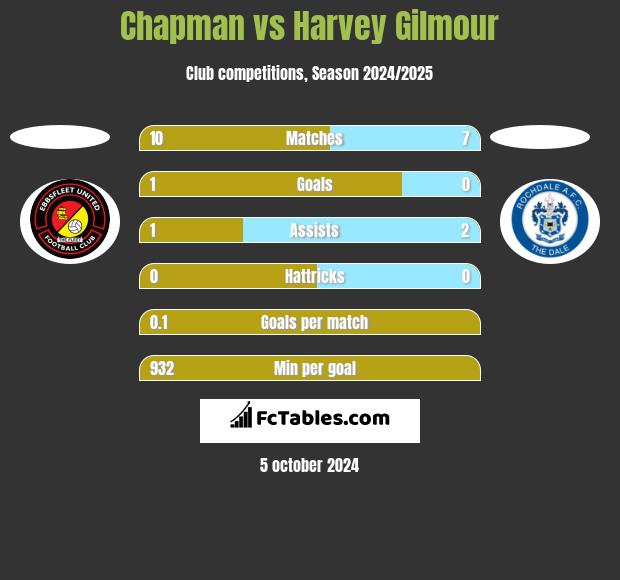 Chapman vs Harvey Gilmour h2h player stats