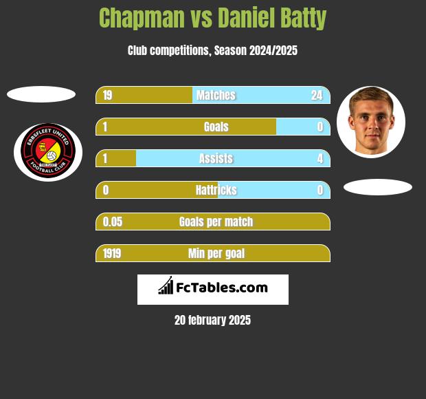 Chapman vs Daniel Batty h2h player stats