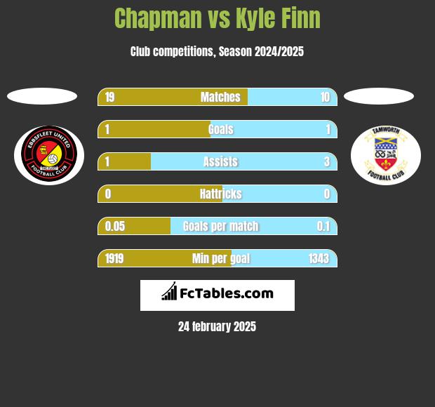 Chapman vs Kyle Finn h2h player stats