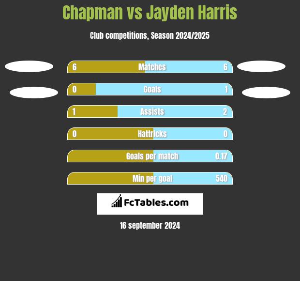 Chapman vs Jayden Harris h2h player stats