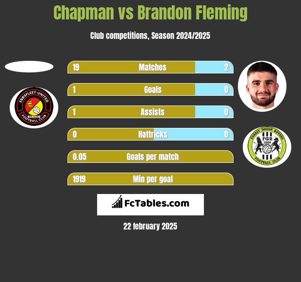 Chapman vs Brandon Fleming h2h player stats