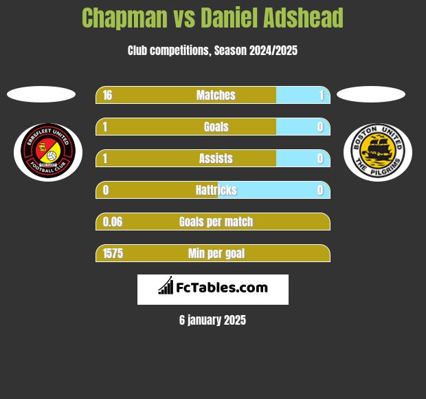 Chapman vs Daniel Adshead h2h player stats