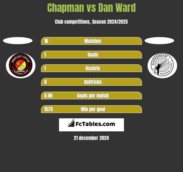 Chapman vs Dan Ward h2h player stats