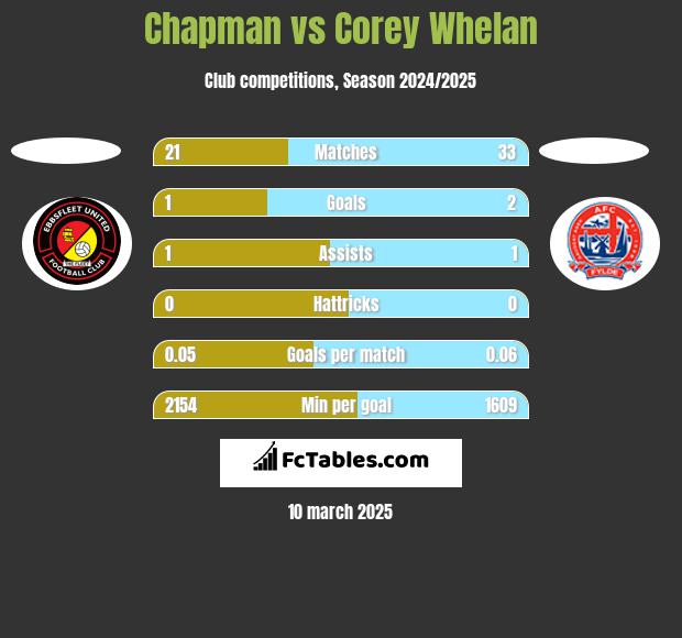 Chapman vs Corey Whelan h2h player stats