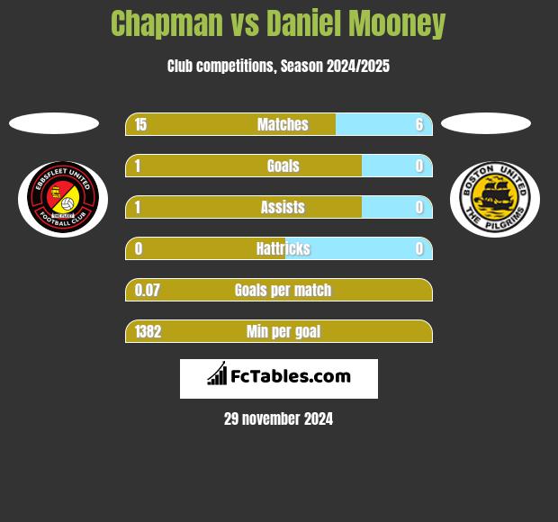 Chapman vs Daniel Mooney h2h player stats