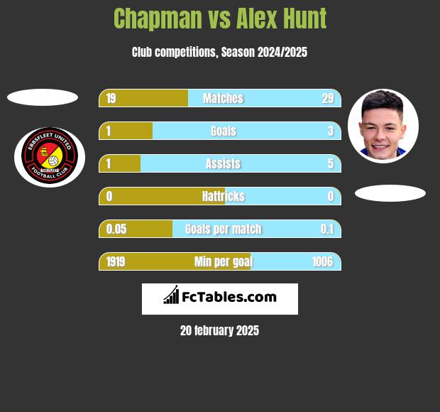 Chapman vs Alex Hunt h2h player stats