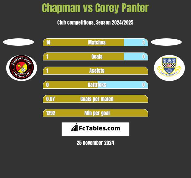 Chapman vs Corey Panter h2h player stats