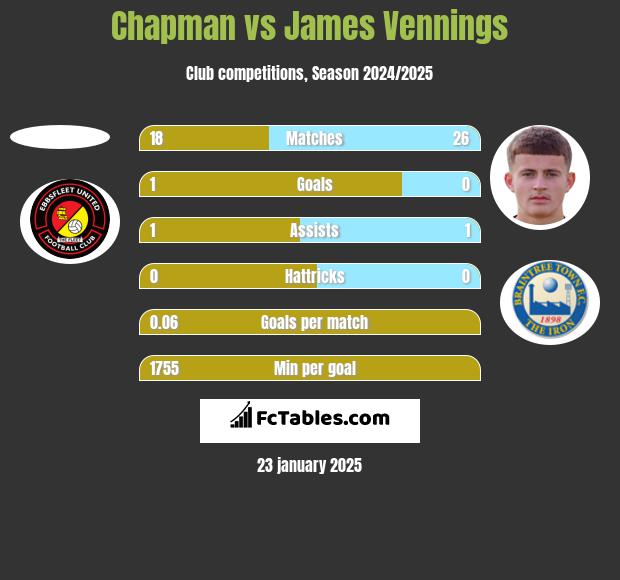 Chapman vs James Vennings h2h player stats