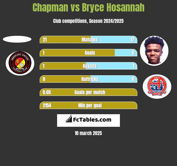 Chapman vs Bryce Hosannah h2h player stats