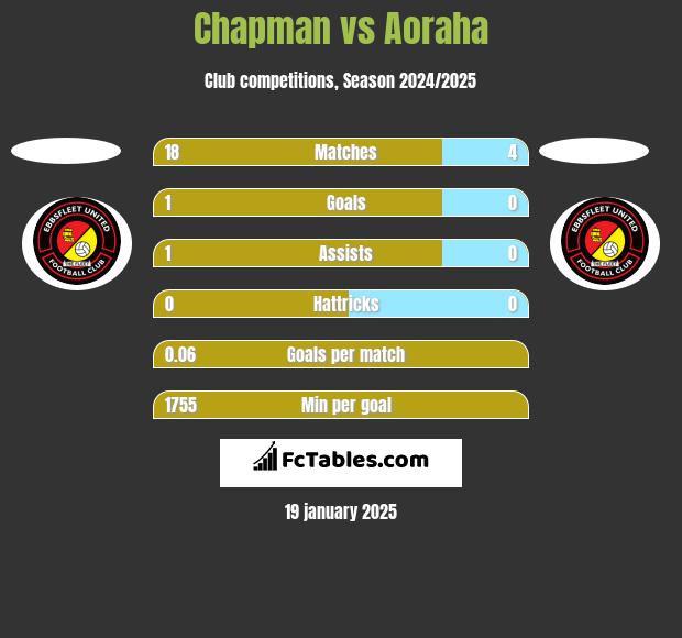 Chapman vs Aoraha h2h player stats