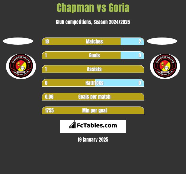 Chapman vs Goria h2h player stats