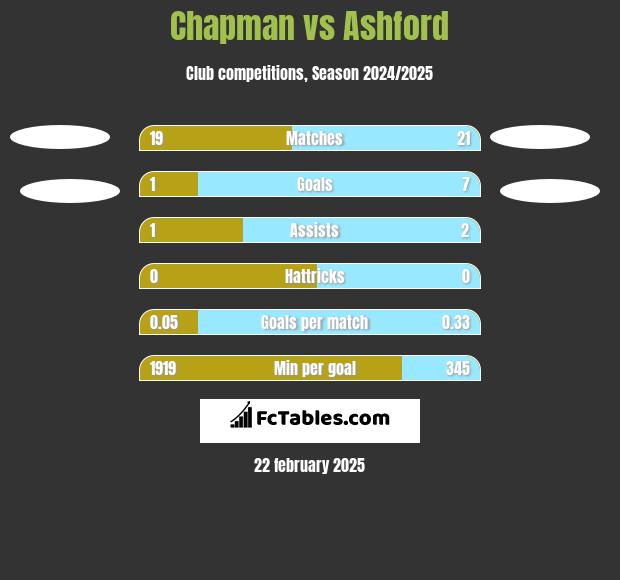 Chapman vs Ashford h2h player stats