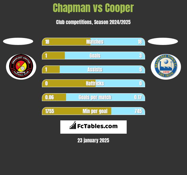 Chapman vs Cooper h2h player stats