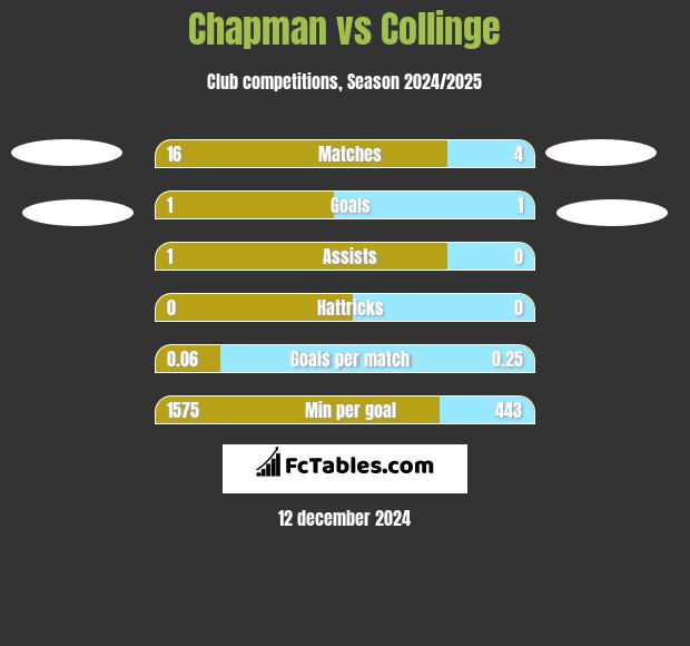 Chapman vs Collinge h2h player stats