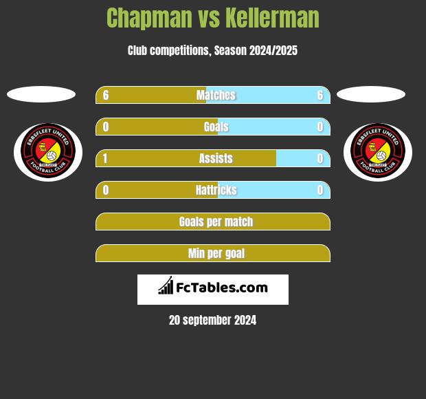 Chapman vs Kellerman h2h player stats