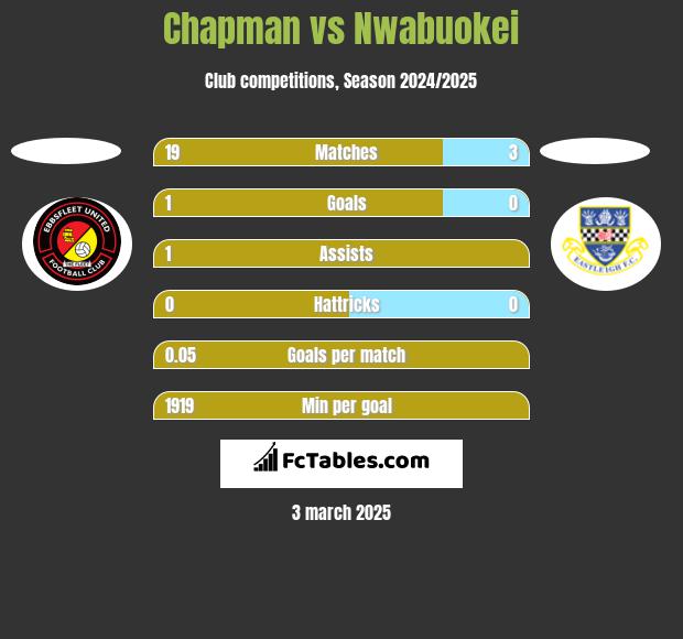 Chapman vs Nwabuokei h2h player stats