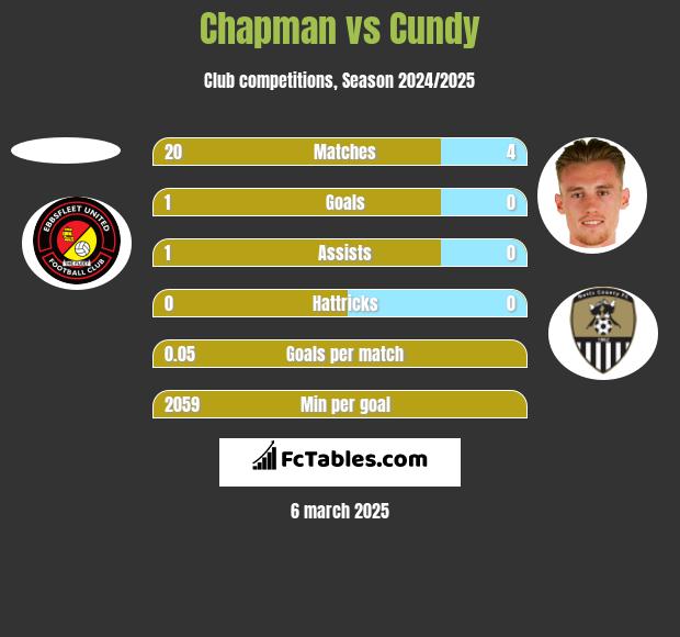 Chapman vs Cundy h2h player stats