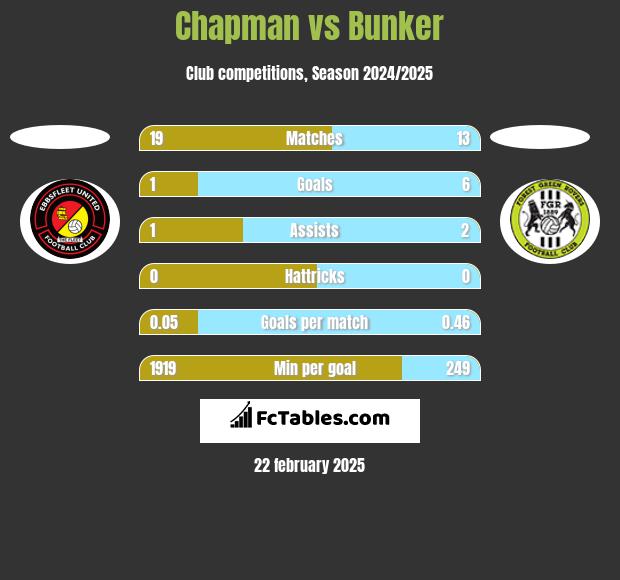 Chapman vs Bunker h2h player stats