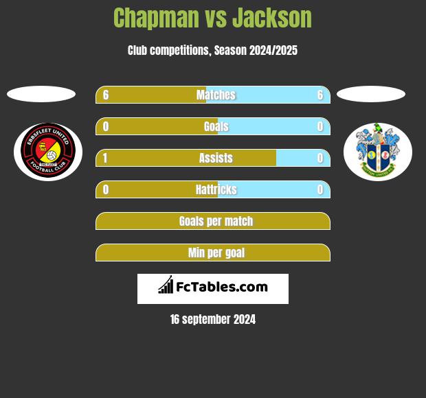 Chapman vs Jackson h2h player stats