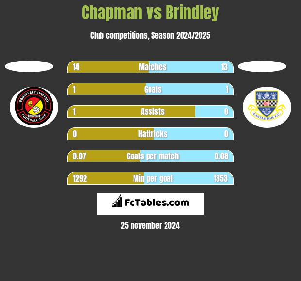 Chapman vs Brindley h2h player stats