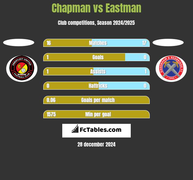 Chapman vs Eastman h2h player stats