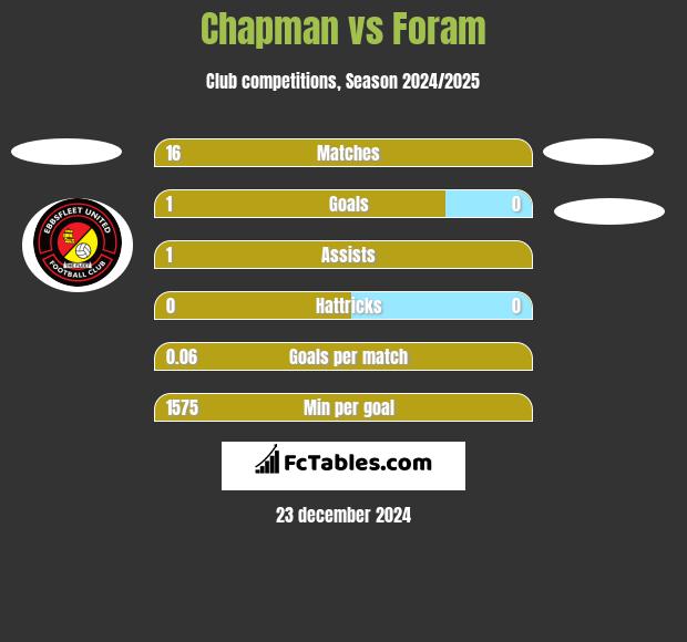 Chapman vs Foram h2h player stats