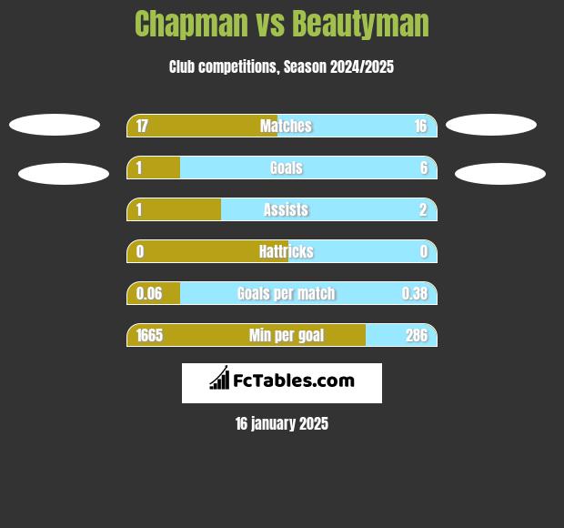 Chapman vs Beautyman h2h player stats