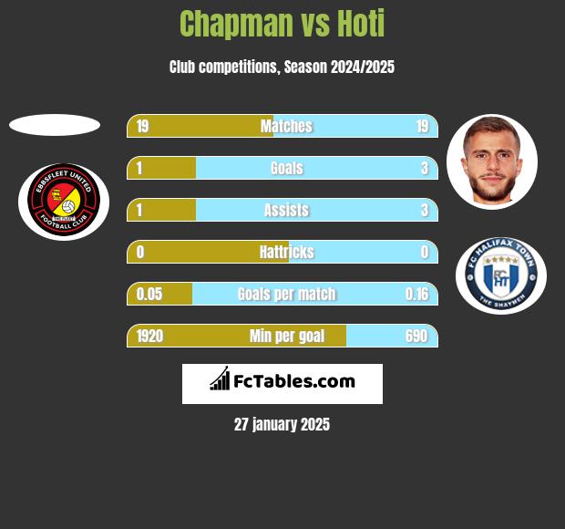 Chapman vs Hoti h2h player stats