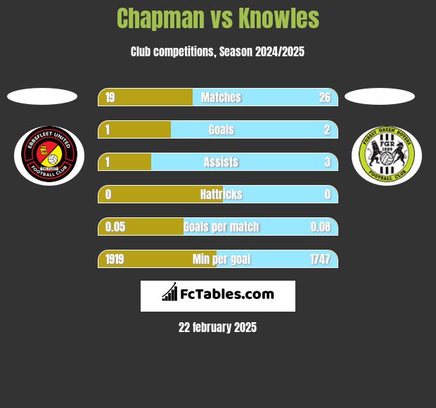 Chapman vs Knowles h2h player stats