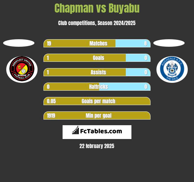 Chapman vs Buyabu h2h player stats