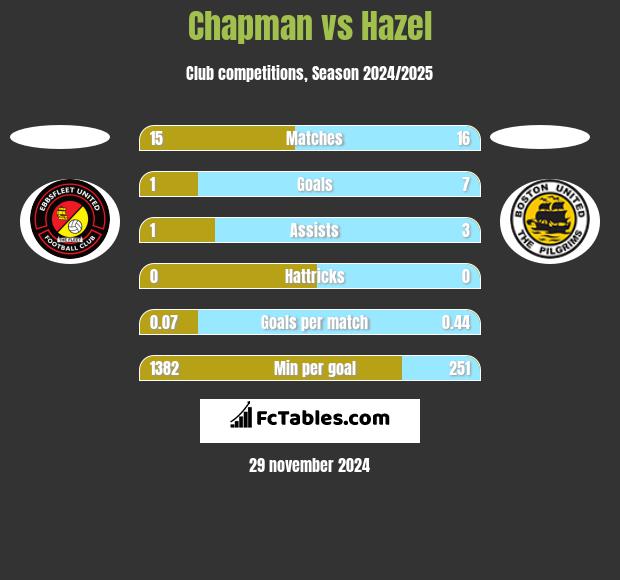 Chapman vs Hazel h2h player stats