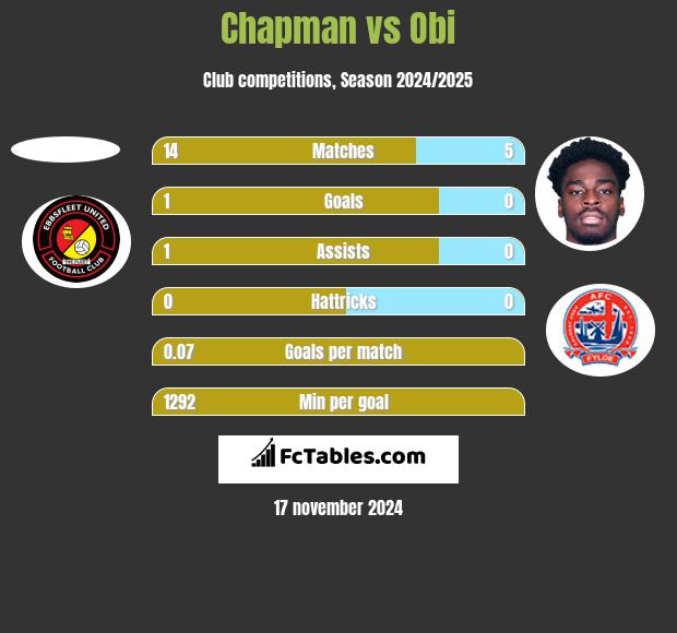 Chapman vs Obi h2h player stats